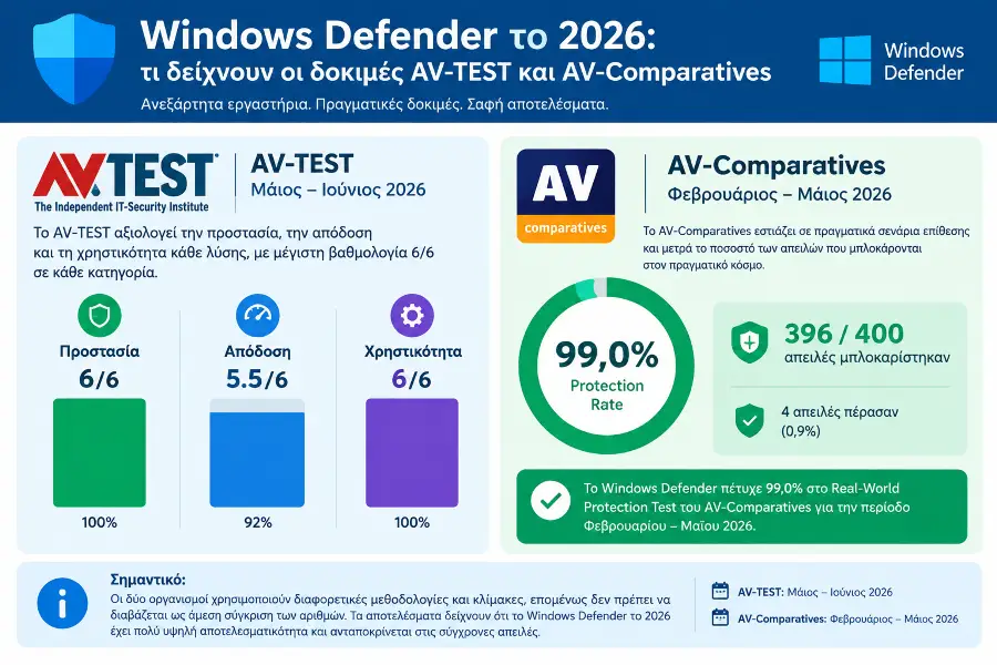 Windows Defender 2026: αποτελέσματα δοκιμών AV-TEST και AV-Comparatives