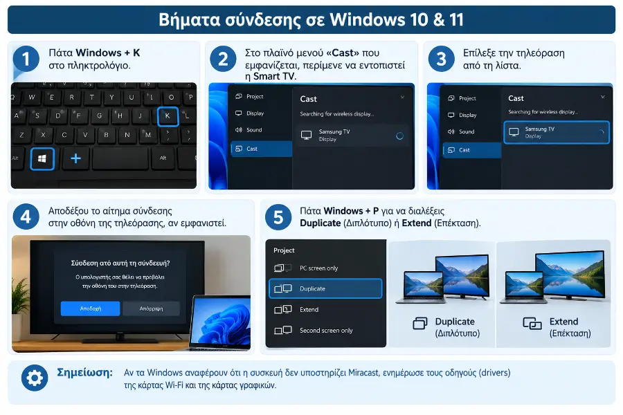 Βήματα σύνδεσης Windows 10 και 11 με Smart TV μέσω Miracast