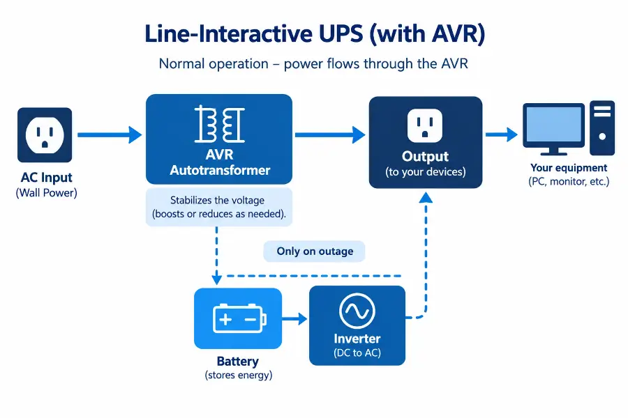 Simplified internal diagram of a line-interactive UPS showing the autotransformer AVR and bypass path