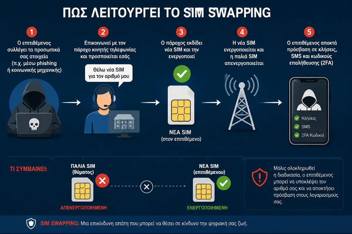 Διάγραμμα SIM swapping