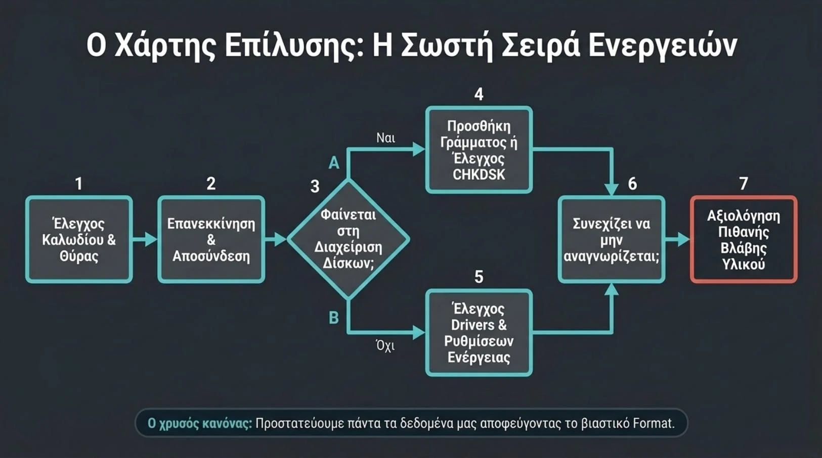 Διάγραμμα με τη σωστή σειρά ενεργειών για να επιδιορθώσεις ένα USB stick που δεν εμφανίζεται στα Windows