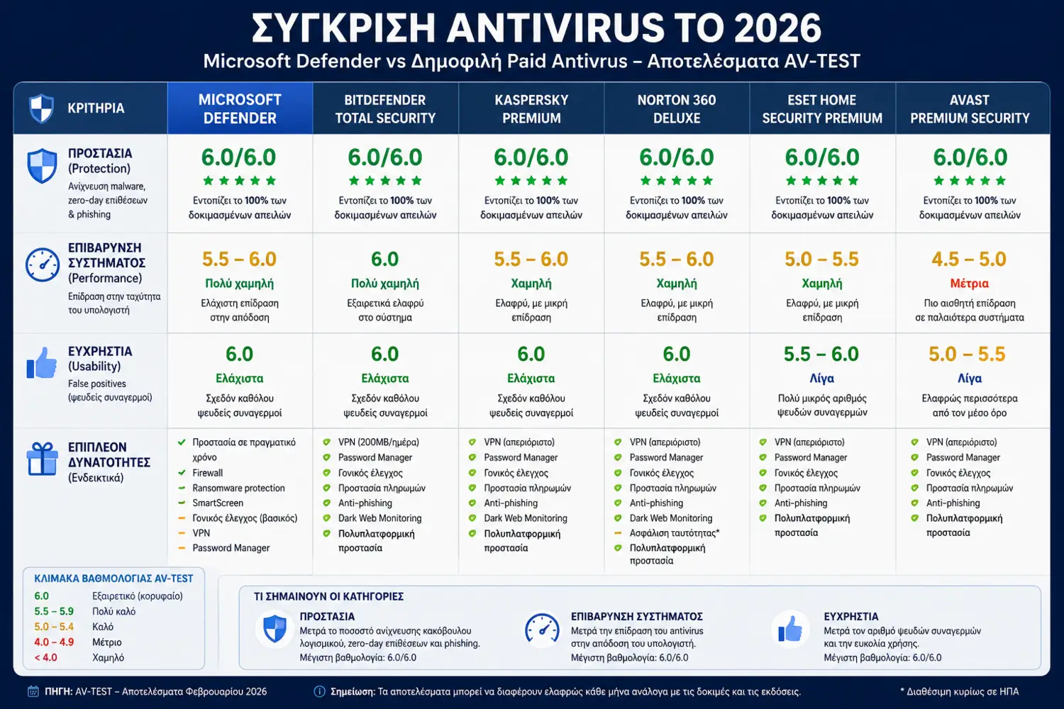 Infographic comparing Microsoft Defender with popular paid antivirus solutions using AV-TEST protection, performance and usability ratings